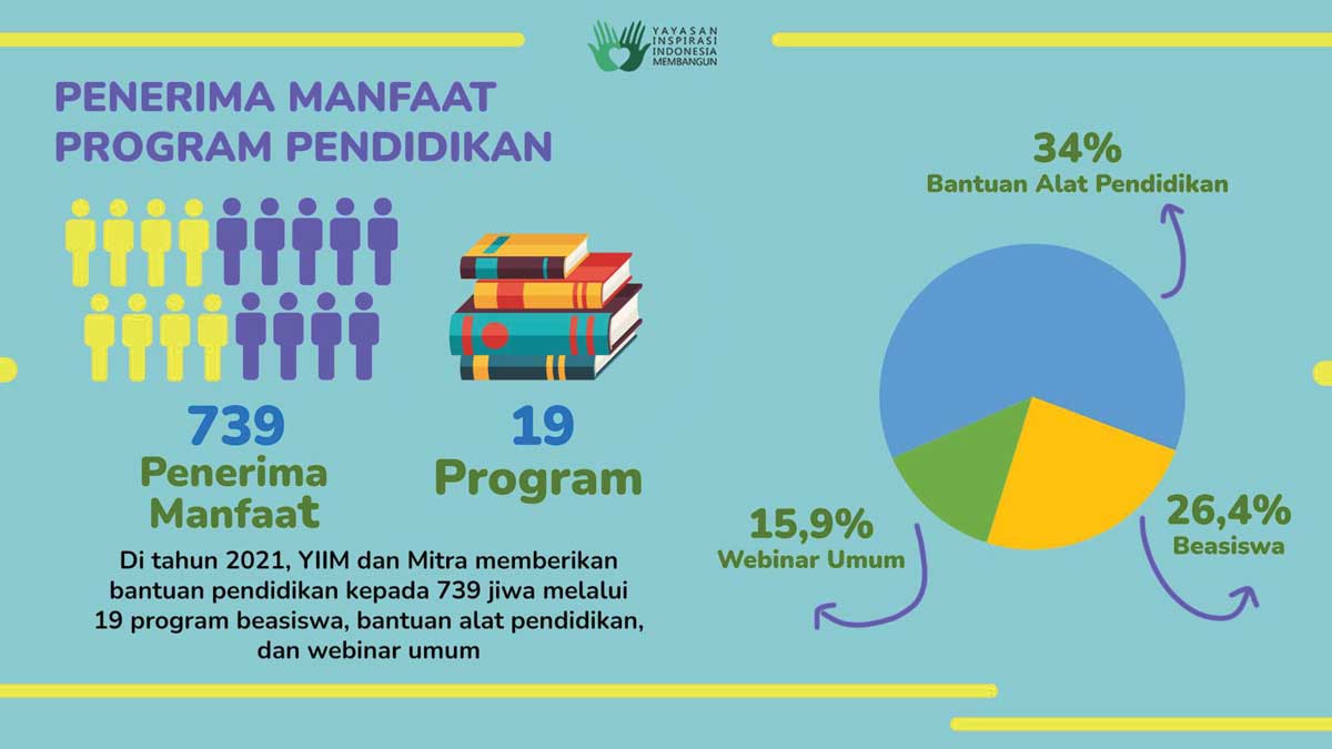 Dokumentasi Program YIIM