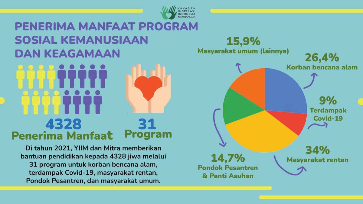 Dokumentasi Program YIIM