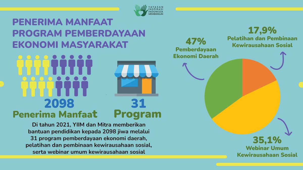 Dokumentasi Program YIIM